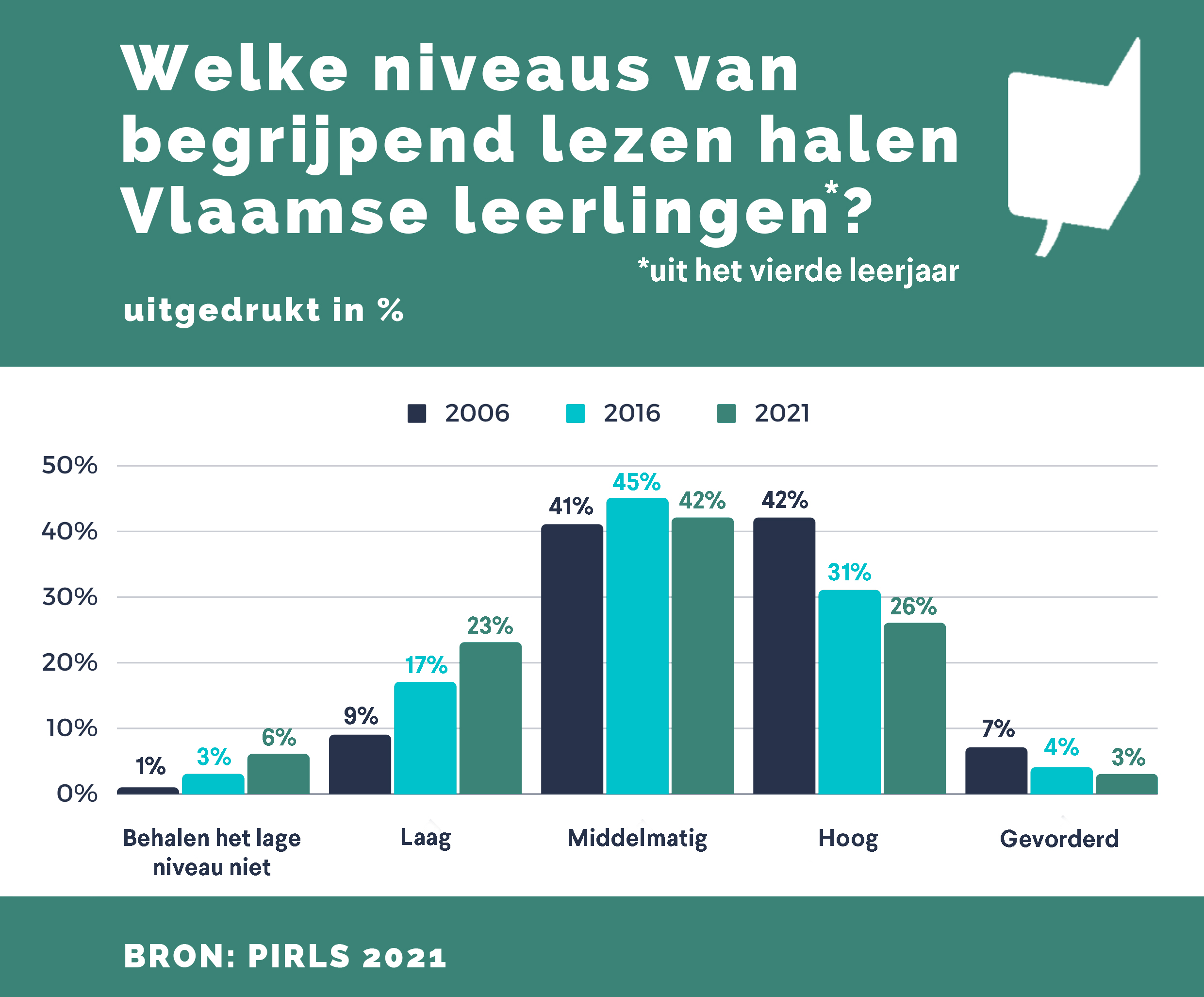 PIRLS 2021: leesniveau daalt enorm en 1 op 3 van de Vlaamse leerlingen